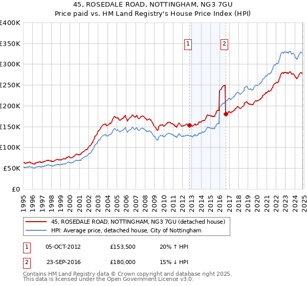 45, ROSEDALE ROAD, NOTTINGHAM, NG3 7GU: Price paid vs HM Land Registry's House Price Index