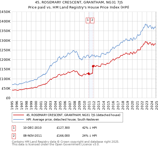 45, ROSEMARY CRESCENT, GRANTHAM, NG31 7JS: Price paid vs HM Land Registry's House Price Index