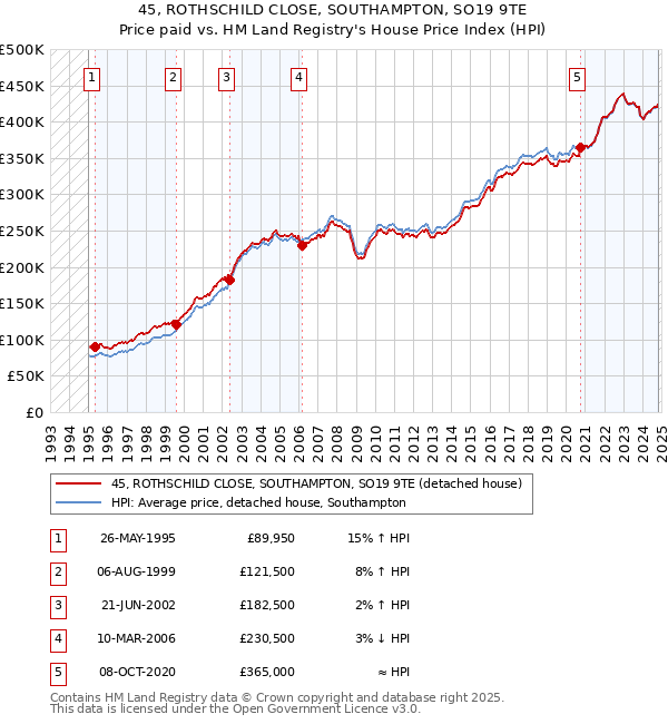 45, ROTHSCHILD CLOSE, SOUTHAMPTON, SO19 9TE: Price paid vs HM Land Registry's House Price Index