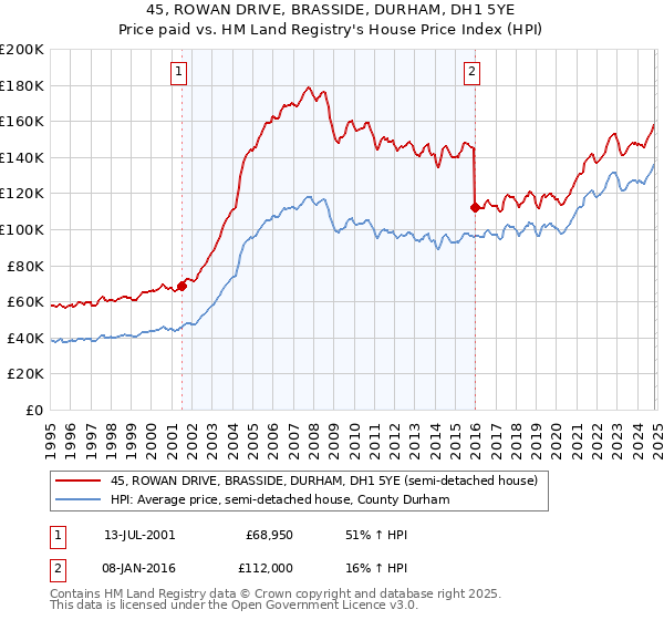 45, ROWAN DRIVE, BRASSIDE, DURHAM, DH1 5YE: Price paid vs HM Land Registry's House Price Index