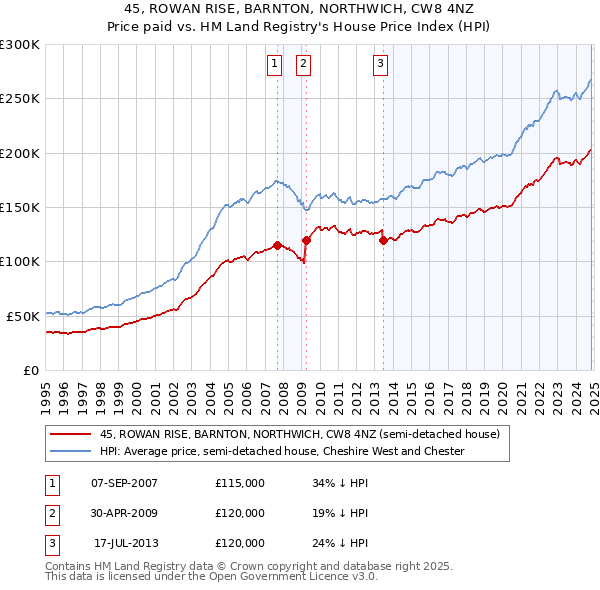 45, ROWAN RISE, BARNTON, NORTHWICH, CW8 4NZ: Price paid vs HM Land Registry's House Price Index