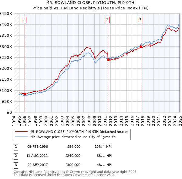 45, ROWLAND CLOSE, PLYMOUTH, PL9 9TH: Price paid vs HM Land Registry's House Price Index