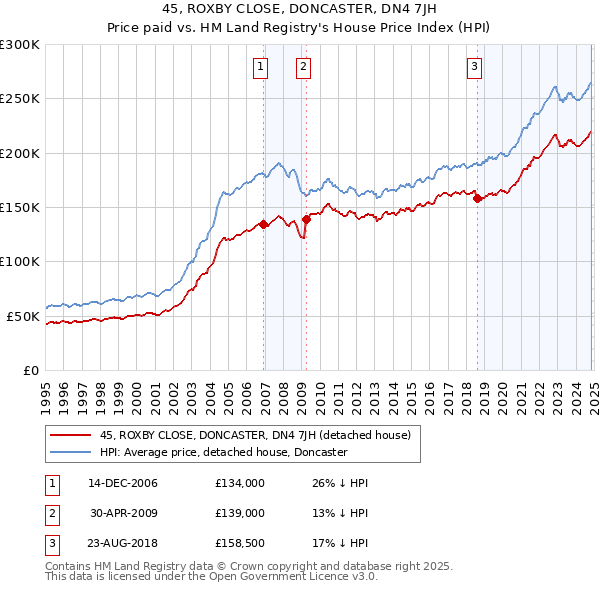 45, ROXBY CLOSE, DONCASTER, DN4 7JH: Price paid vs HM Land Registry's House Price Index