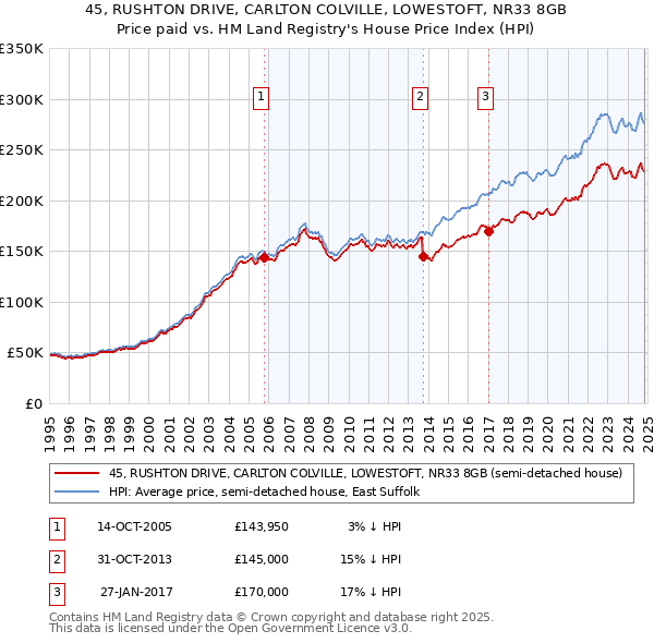 45, RUSHTON DRIVE, CARLTON COLVILLE, LOWESTOFT, NR33 8GB: Price paid vs HM Land Registry's House Price Index