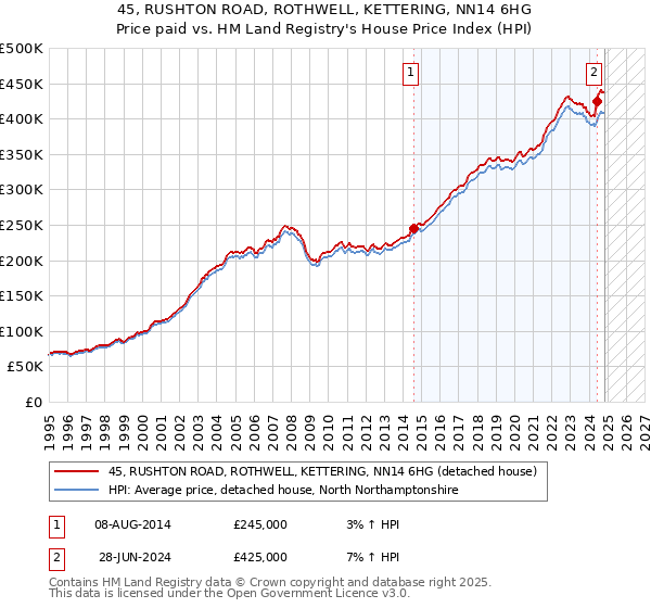 45, RUSHTON ROAD, ROTHWELL, KETTERING, NN14 6HG: Price paid vs HM Land Registry's House Price Index