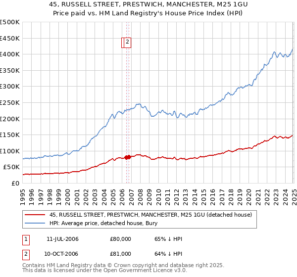 45, RUSSELL STREET, PRESTWICH, MANCHESTER, M25 1GU: Price paid vs HM Land Registry's House Price Index