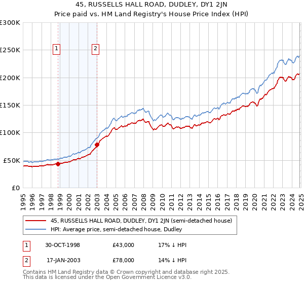 45, RUSSELLS HALL ROAD, DUDLEY, DY1 2JN: Price paid vs HM Land Registry's House Price Index