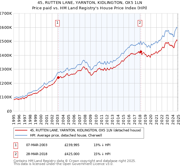 45, RUTTEN LANE, YARNTON, KIDLINGTON, OX5 1LN: Price paid vs HM Land Registry's House Price Index