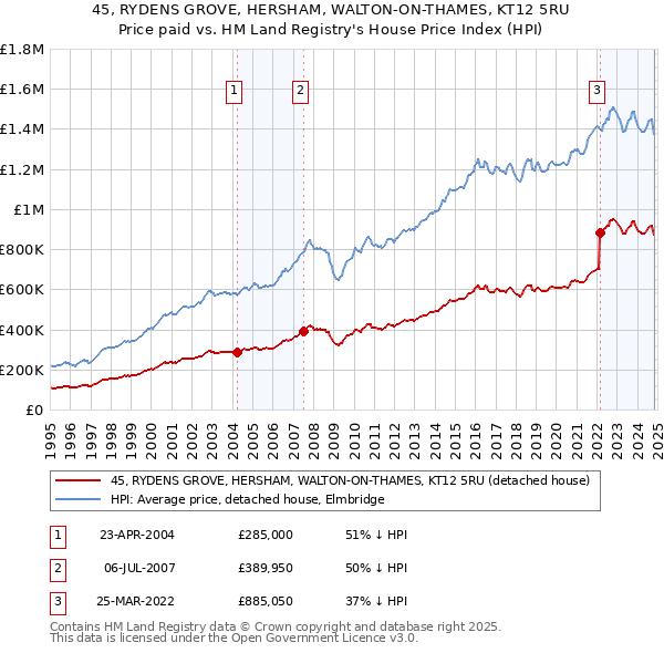 45, RYDENS GROVE, HERSHAM, WALTON-ON-THAMES, KT12 5RU: Price paid vs HM Land Registry's House Price Index