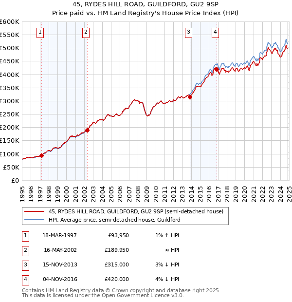 45, RYDES HILL ROAD, GUILDFORD, GU2 9SP: Price paid vs HM Land Registry's House Price Index