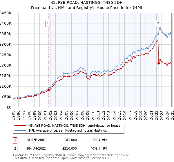 45, RYE ROAD, HASTINGS, TN35 5DH: Price paid vs HM Land Registry's House Price Index