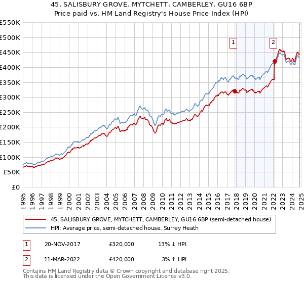 45, SALISBURY GROVE, MYTCHETT, CAMBERLEY, GU16 6BP: Price paid vs HM Land Registry's House Price Index