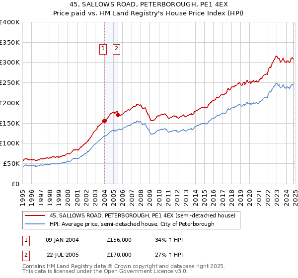 45, SALLOWS ROAD, PETERBOROUGH, PE1 4EX: Price paid vs HM Land Registry's House Price Index