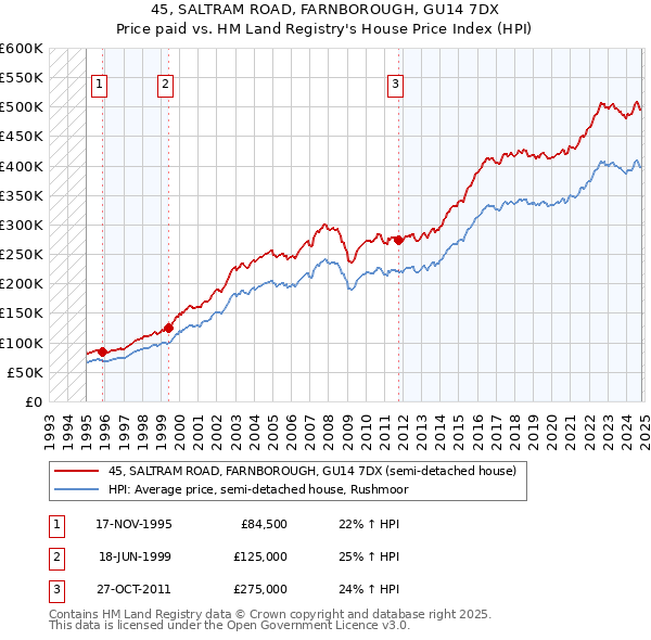 45, SALTRAM ROAD, FARNBOROUGH, GU14 7DX: Price paid vs HM Land Registry's House Price Index