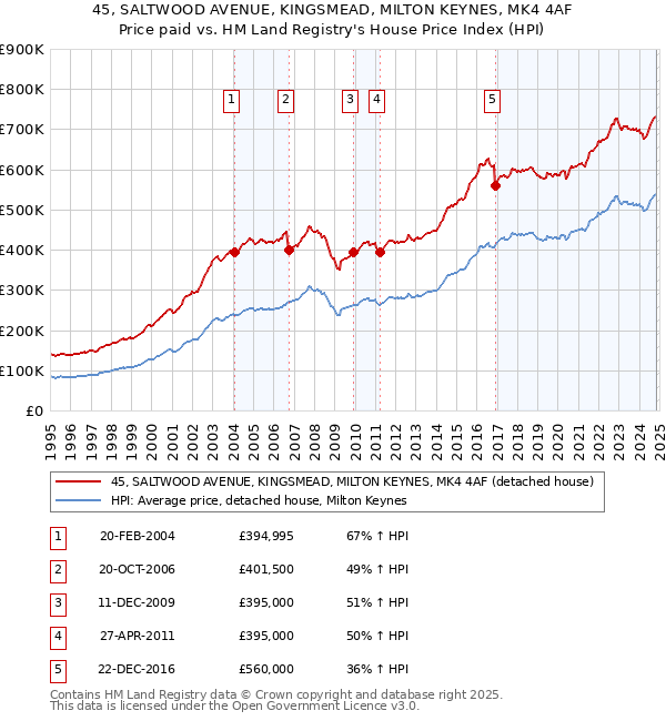 45, SALTWOOD AVENUE, KINGSMEAD, MILTON KEYNES, MK4 4AF: Price paid vs HM Land Registry's House Price Index