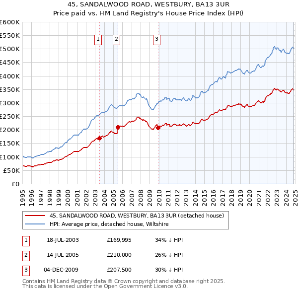 45, SANDALWOOD ROAD, WESTBURY, BA13 3UR: Price paid vs HM Land Registry's House Price Index