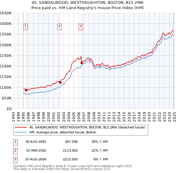 45, SANDALWOOD, WESTHOUGHTON, BOLTON, BL5 2RW: Price paid vs HM Land Registry's House Price Index