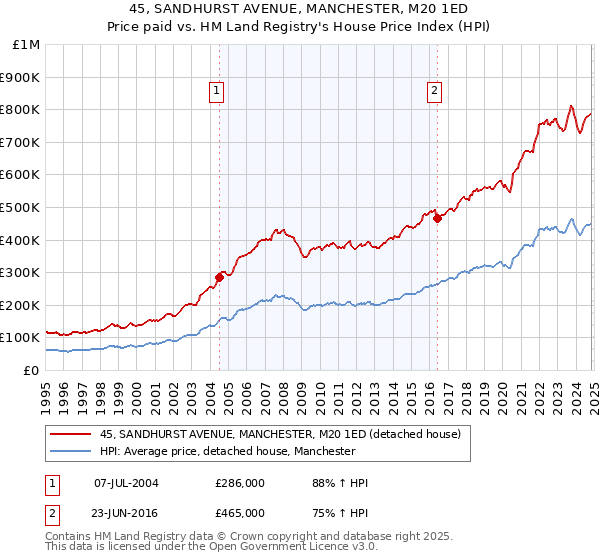 45, SANDHURST AVENUE, MANCHESTER, M20 1ED: Price paid vs HM Land Registry's House Price Index