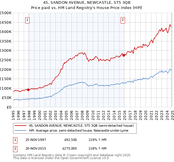 45, SANDON AVENUE, NEWCASTLE, ST5 3QB: Price paid vs HM Land Registry's House Price Index