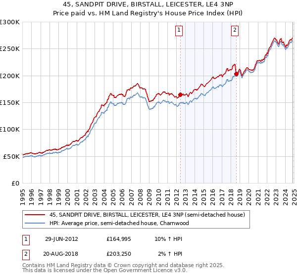 45, SANDPIT DRIVE, BIRSTALL, LEICESTER, LE4 3NP: Price paid vs HM Land Registry's House Price Index