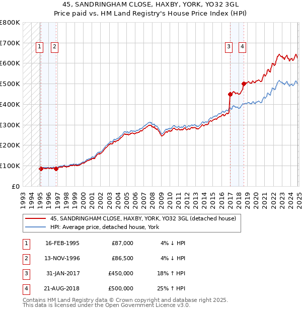 45, SANDRINGHAM CLOSE, HAXBY, YORK, YO32 3GL: Price paid vs HM Land Registry's House Price Index