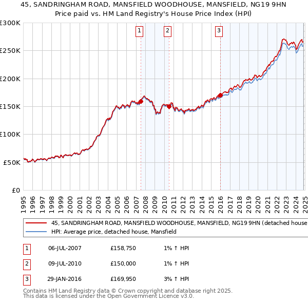 45, SANDRINGHAM ROAD, MANSFIELD WOODHOUSE, MANSFIELD, NG19 9HN: Price paid vs HM Land Registry's House Price Index