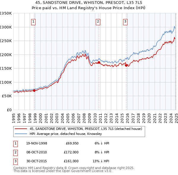 45, SANDSTONE DRIVE, WHISTON, PRESCOT, L35 7LS: Price paid vs HM Land Registry's House Price Index