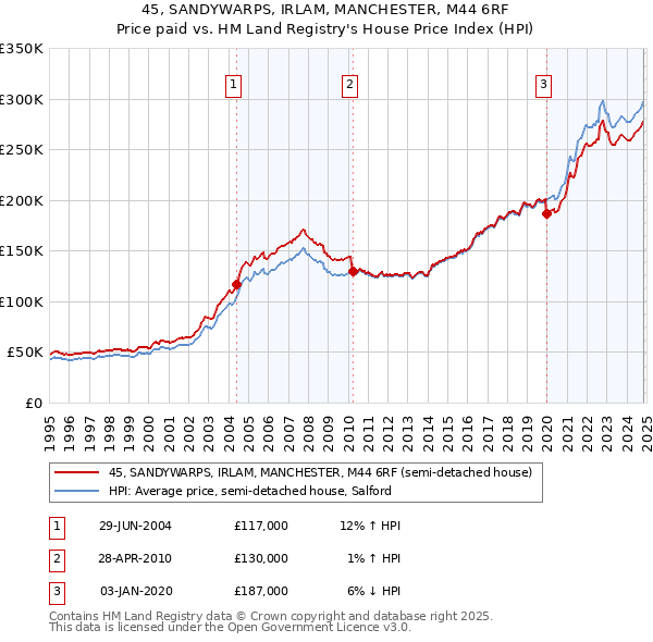 45, SANDYWARPS, IRLAM, MANCHESTER, M44 6RF: Price paid vs HM Land Registry's House Price Index