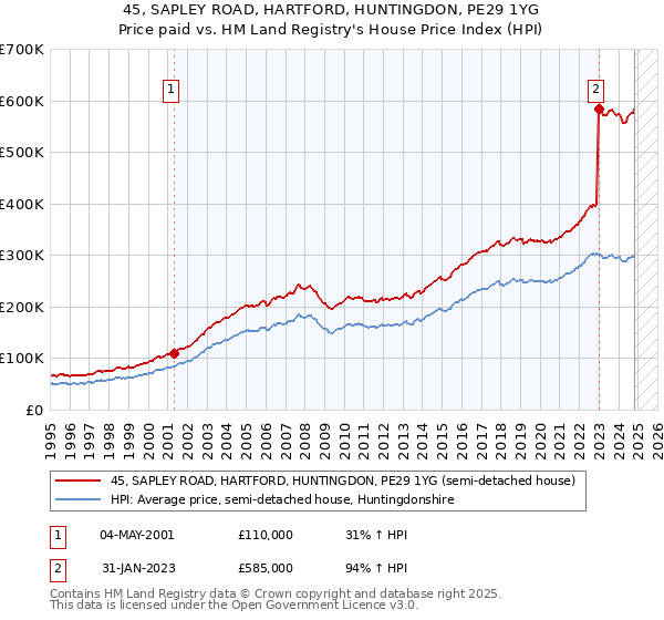 45, SAPLEY ROAD, HARTFORD, HUNTINGDON, PE29 1YG: Price paid vs HM Land Registry's House Price Index