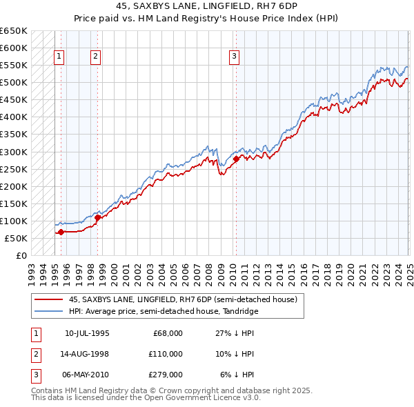 45, SAXBYS LANE, LINGFIELD, RH7 6DP: Price paid vs HM Land Registry's House Price Index