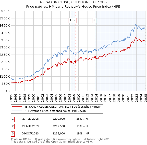 45, SAXON CLOSE, CREDITON, EX17 3DS: Price paid vs HM Land Registry's House Price Index