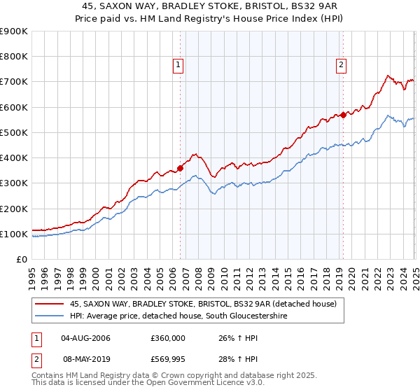 45, SAXON WAY, BRADLEY STOKE, BRISTOL, BS32 9AR: Price paid vs HM Land Registry's House Price Index