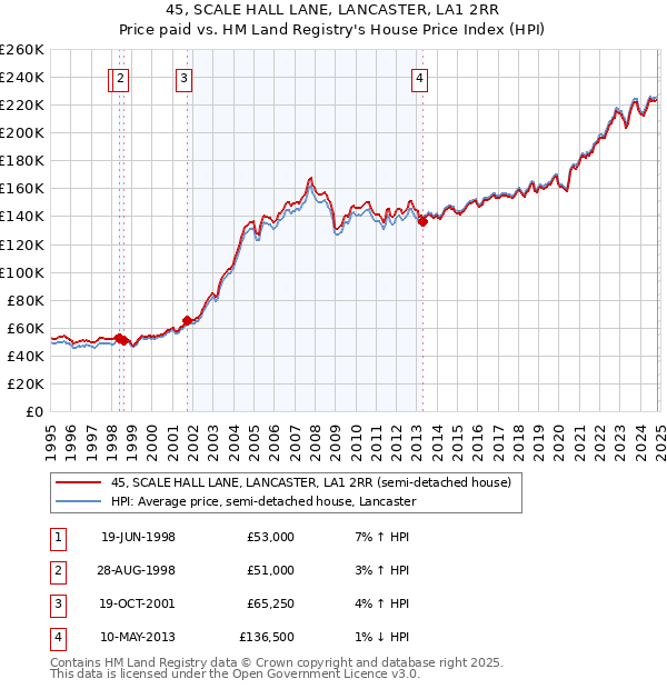 45, SCALE HALL LANE, LANCASTER, LA1 2RR: Price paid vs HM Land Registry's House Price Index