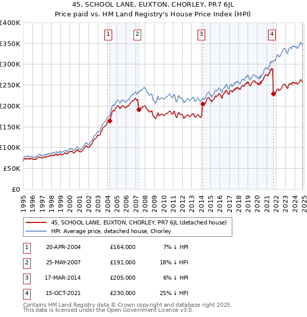 45, SCHOOL LANE, EUXTON, CHORLEY, PR7 6JL: Price paid vs HM Land Registry's House Price Index