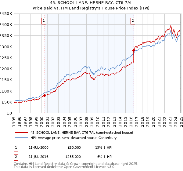 45, SCHOOL LANE, HERNE BAY, CT6 7AL: Price paid vs HM Land Registry's House Price Index