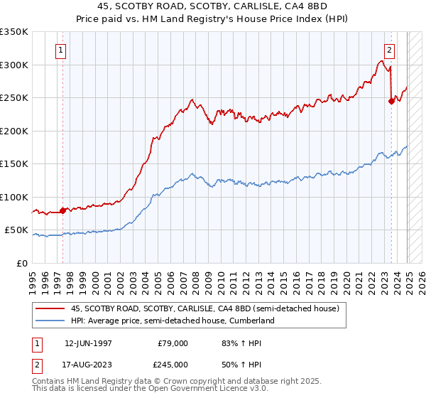 45, SCOTBY ROAD, SCOTBY, CARLISLE, CA4 8BD: Price paid vs HM Land Registry's House Price Index