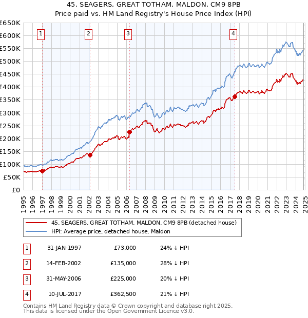 45, SEAGERS, GREAT TOTHAM, MALDON, CM9 8PB: Price paid vs HM Land Registry's House Price Index