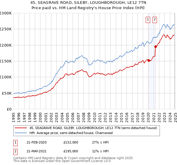 45, SEAGRAVE ROAD, SILEBY, LOUGHBOROUGH, LE12 7TN: Price paid vs HM Land Registry's House Price Index