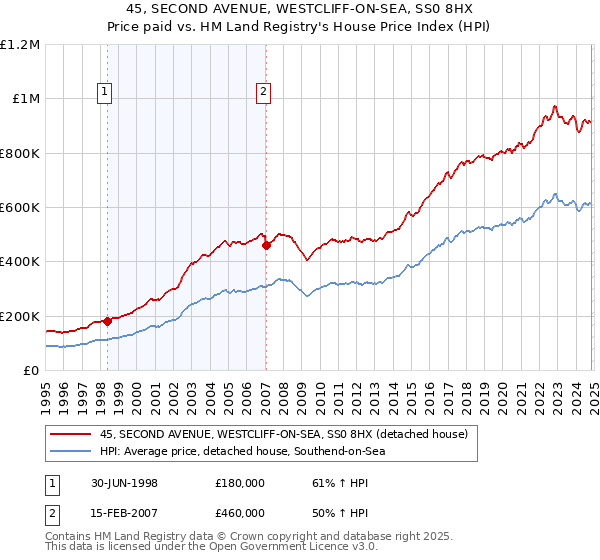 45, SECOND AVENUE, WESTCLIFF-ON-SEA, SS0 8HX: Price paid vs HM Land Registry's House Price Index