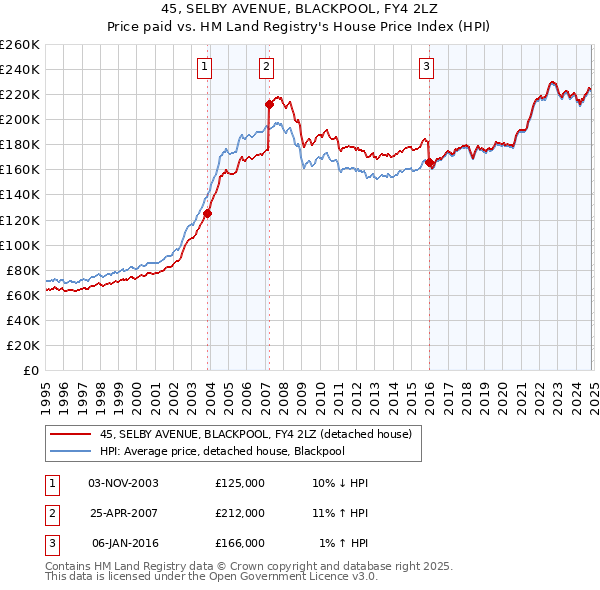 45, SELBY AVENUE, BLACKPOOL, FY4 2LZ: Price paid vs HM Land Registry's House Price Index