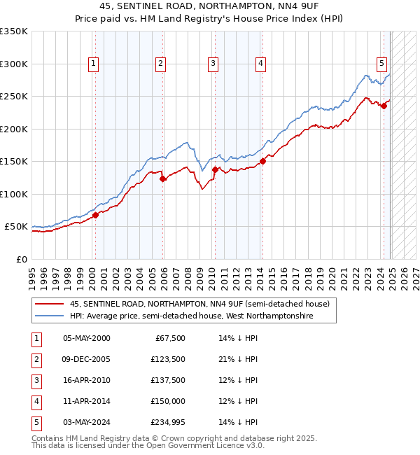 45, SENTINEL ROAD, NORTHAMPTON, NN4 9UF: Price paid vs HM Land Registry's House Price Index