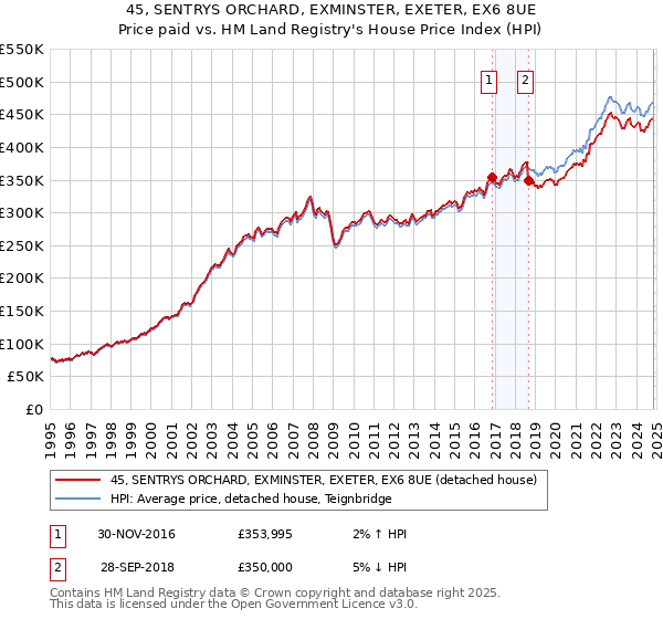 45, SENTRYS ORCHARD, EXMINSTER, EXETER, EX6 8UE: Price paid vs HM Land Registry's House Price Index