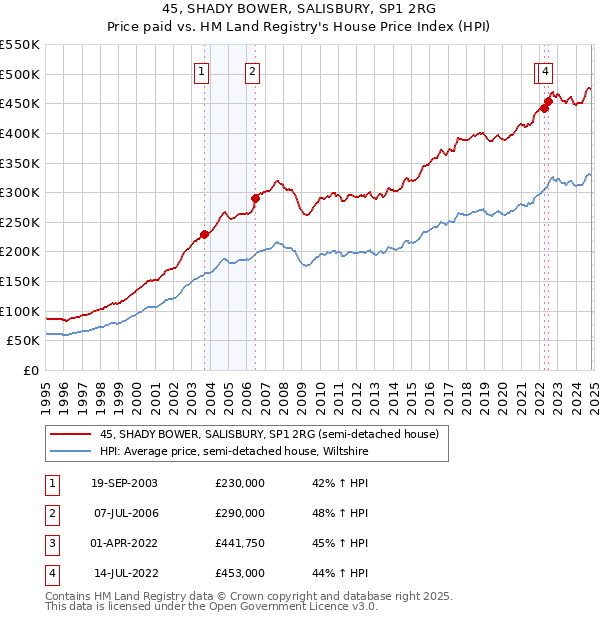 45, SHADY BOWER, SALISBURY, SP1 2RG: Price paid vs HM Land Registry's House Price Index