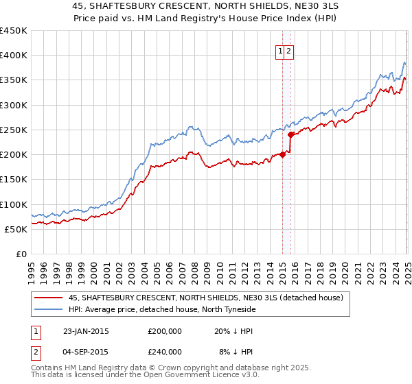 45, SHAFTESBURY CRESCENT, NORTH SHIELDS, NE30 3LS: Price paid vs HM Land Registry's House Price Index