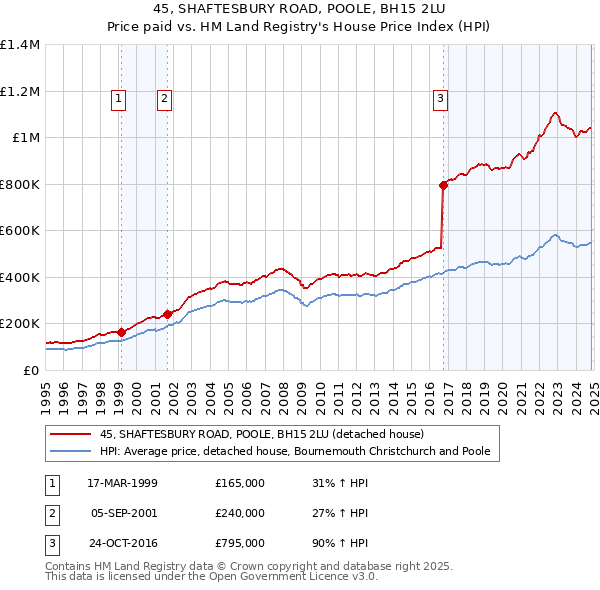 45, SHAFTESBURY ROAD, POOLE, BH15 2LU: Price paid vs HM Land Registry's House Price Index