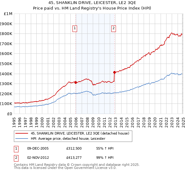 45, SHANKLIN DRIVE, LEICESTER, LE2 3QE: Price paid vs HM Land Registry's House Price Index