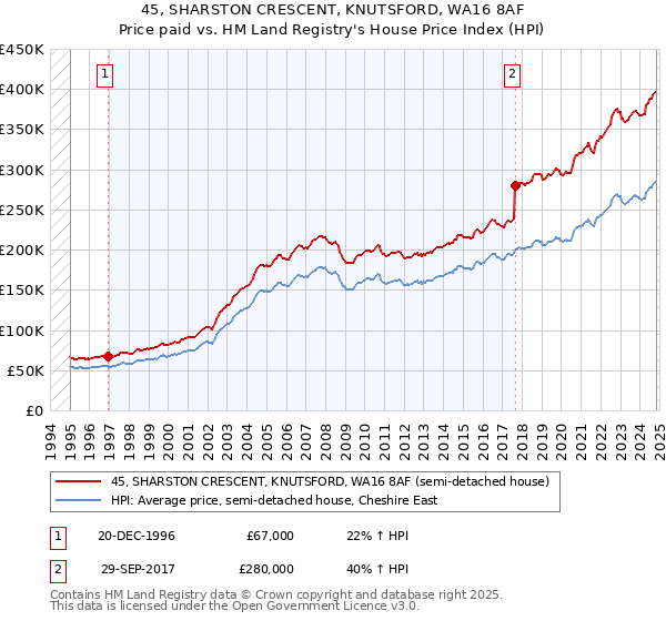 45, SHARSTON CRESCENT, KNUTSFORD, WA16 8AF: Price paid vs HM Land Registry's House Price Index