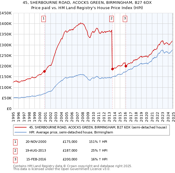 45, SHERBOURNE ROAD, ACOCKS GREEN, BIRMINGHAM, B27 6DX: Price paid vs HM Land Registry's House Price Index