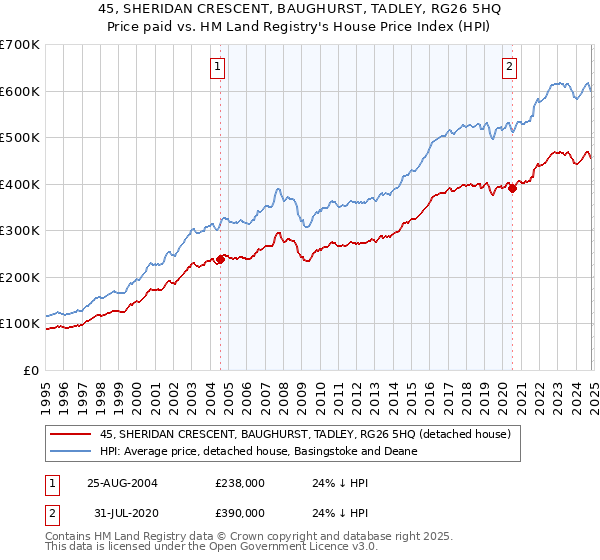 45, SHERIDAN CRESCENT, BAUGHURST, TADLEY, RG26 5HQ: Price paid vs HM Land Registry's House Price Index