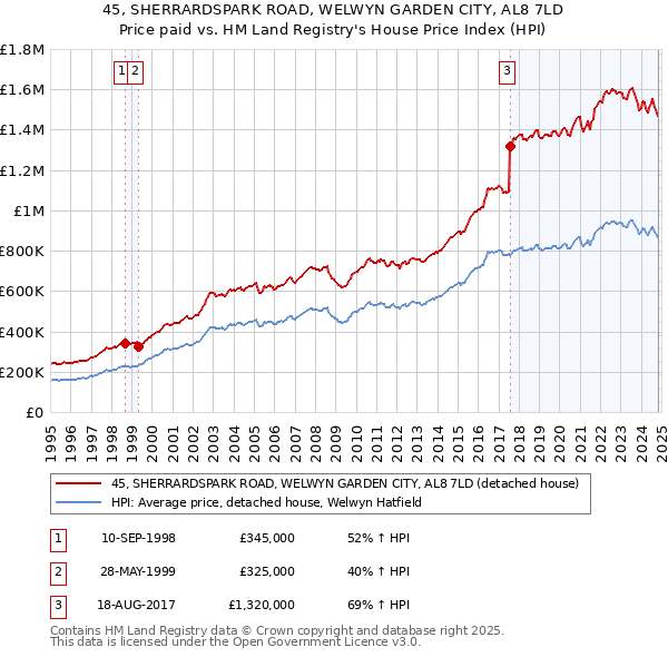 45, SHERRARDSPARK ROAD, WELWYN GARDEN CITY, AL8 7LD: Price paid vs HM Land Registry's House Price Index